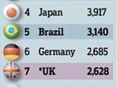 British economy will be largest in Europe by 2030